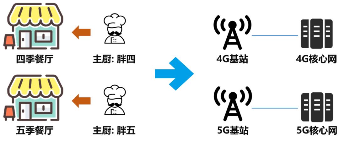 5g的nsa和sa哪一个费电,中国移动5g网是nsa还是sa