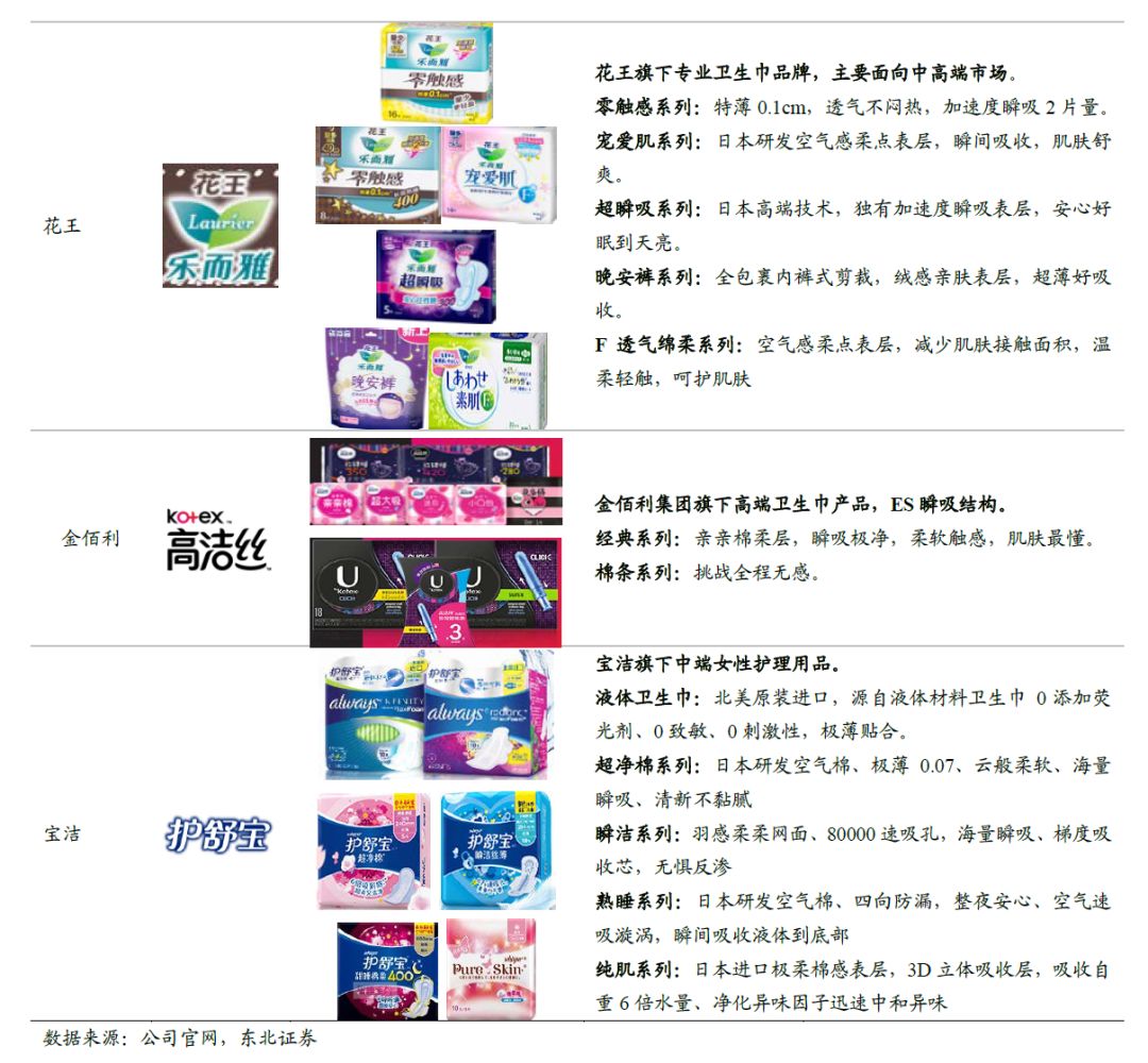 世界卫生巾市场规模,散装卫生巾和包装卫生巾