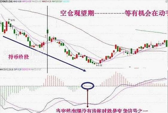 指标之王macd,指标之王macd的应用精解建议收藏