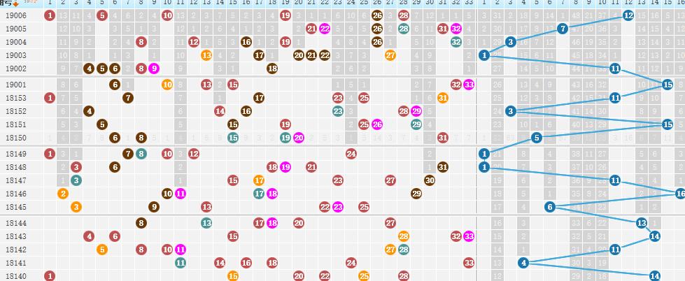 双色球2019007期，小号码回归强势，蓝球偏重1、2路