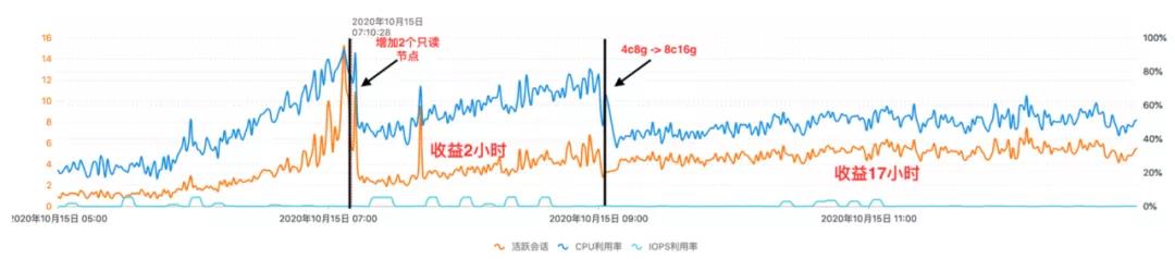 10.24技术沙龙总结|企业级数据库管理的技术演进与实践