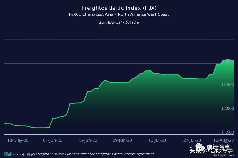 为什么欧美航线运价飙升,中美航线价格激增500%