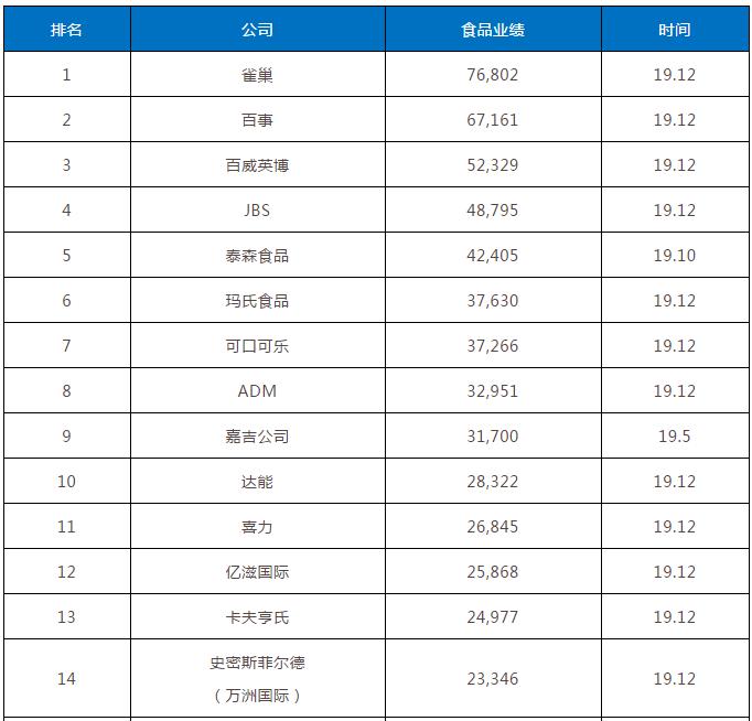全球排名前十的十大饮料,2020雀巢世界企业排名