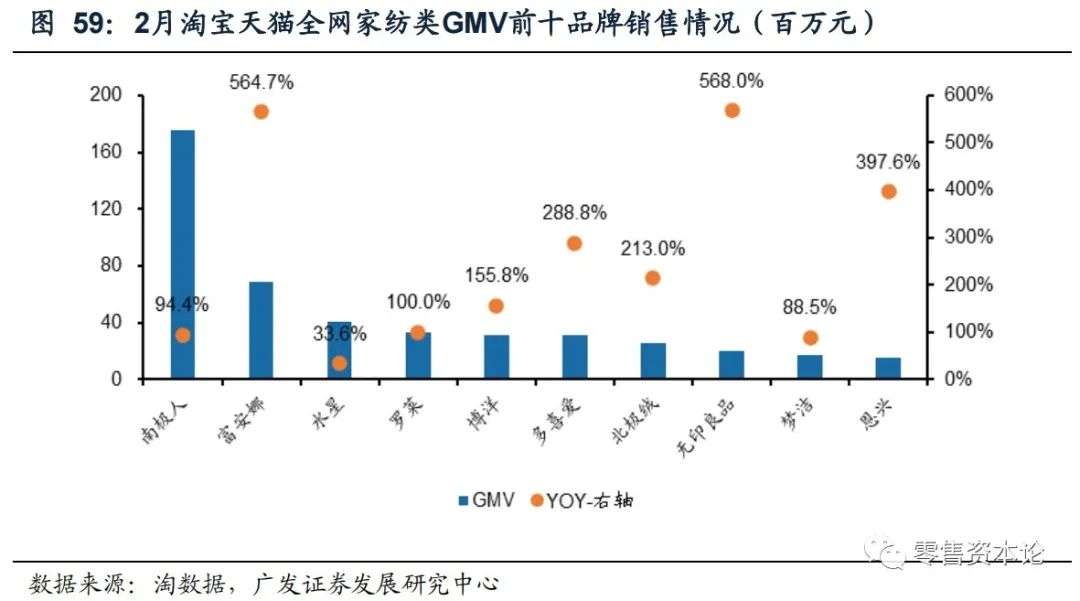 2月纺服持续高速增长,细分行业整体GMV,谁会增幅居前?