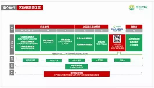 京东在全国多地建京东农场,京东农场最新建设