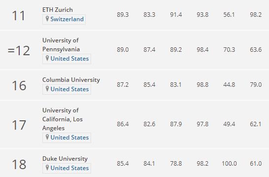 世界大学会计与金融专业排名:清华大学中国第1,中科大内地第3