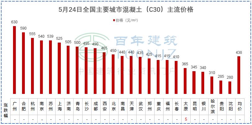 下跌！5月24日全国主要城市螺纹钢、水泥、混凝土、砂石价格表