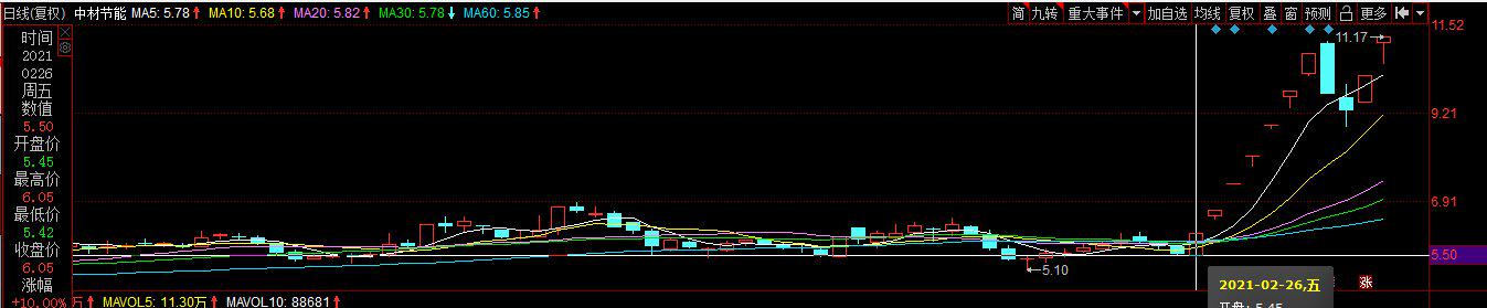 中材节能明天还能涨吗,中材节能大涨10倍