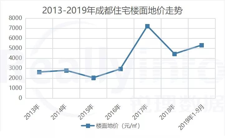 成都地价还会涨吗,成都地价为什么一直上涨