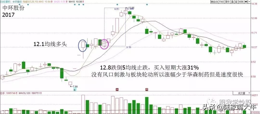 最实用的超短线战法,几种最经典的超短线战法