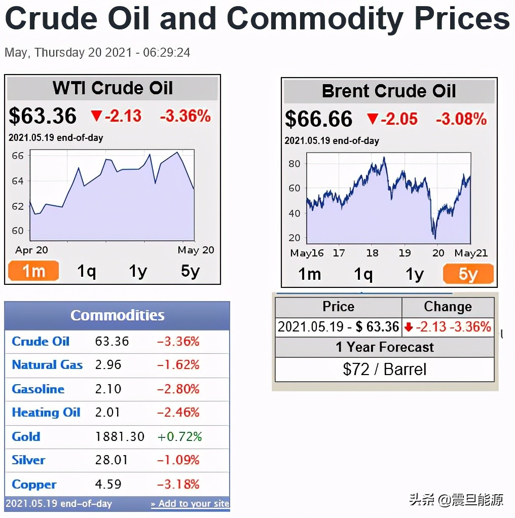 国际油价大幅下跌美油暴跌5.5%,国际原油下跌7%国内油价下跌多少