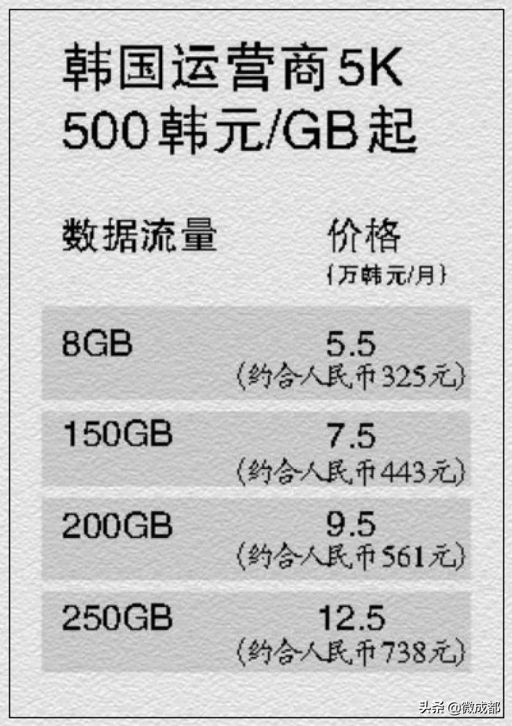 想要用5g至少要花多少钱,5g正式来了套餐价最低128起