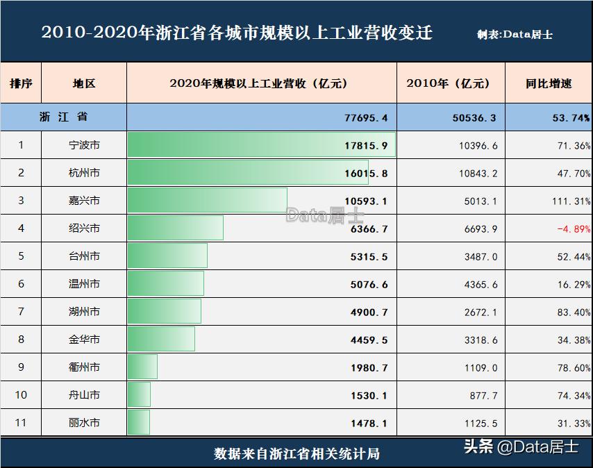 浙江城市发展历史,浙江工业城市排名