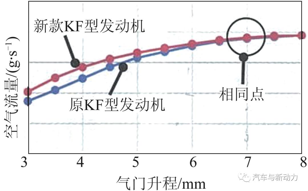 大发公司新款KF-VE7型及KF-VET2型发动机的开发