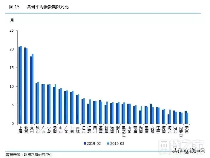 p2p网贷发展趋势,网贷行业整体趋势分析