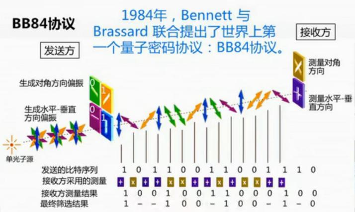 量子加密漏洞,量子加密通讯解读