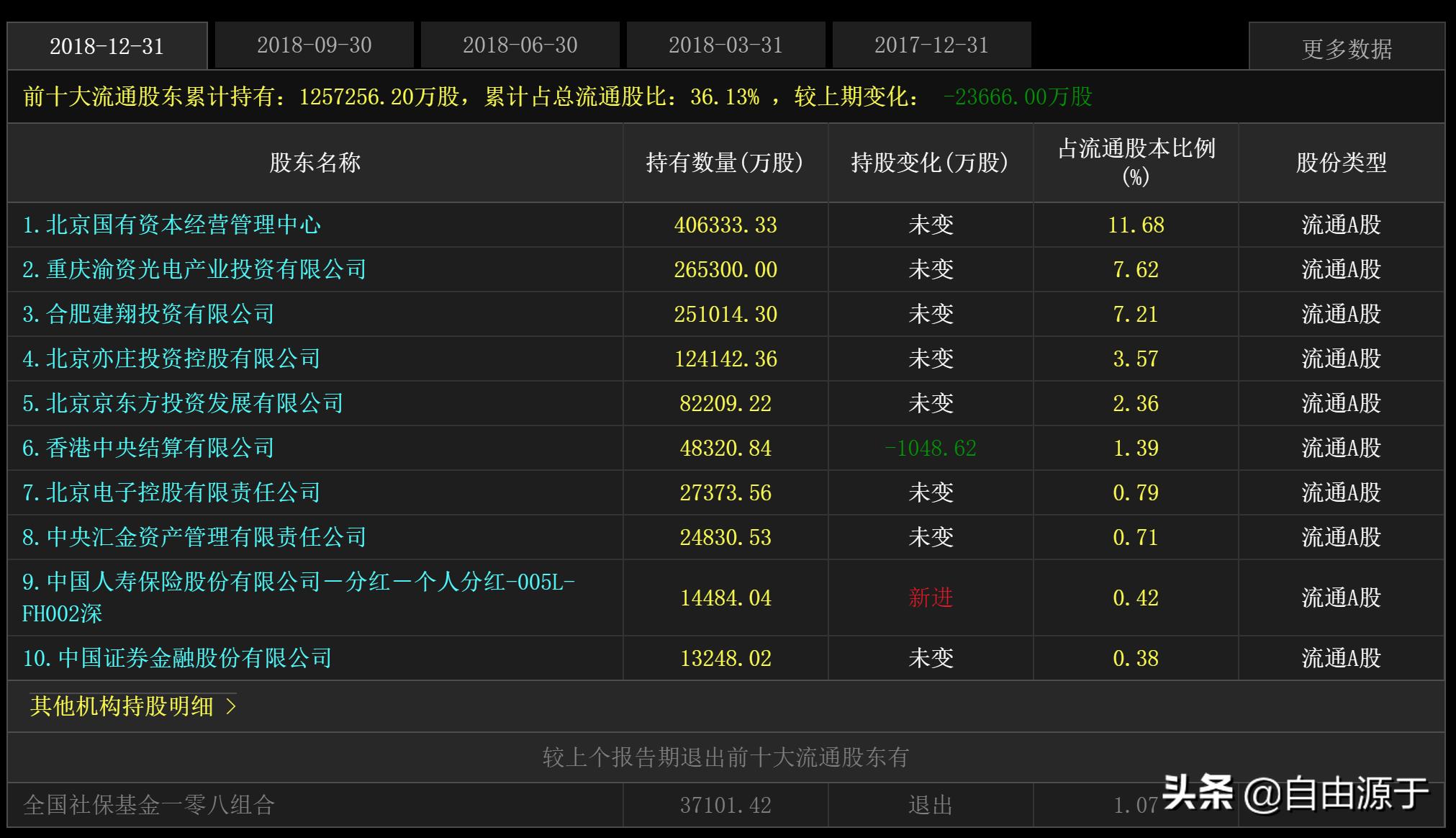 京东方产值多少亿,京东方会成为屏幕龙头吗