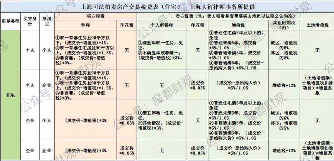 上海法拍房最新信息多少套,上海市法拍房最新消息
