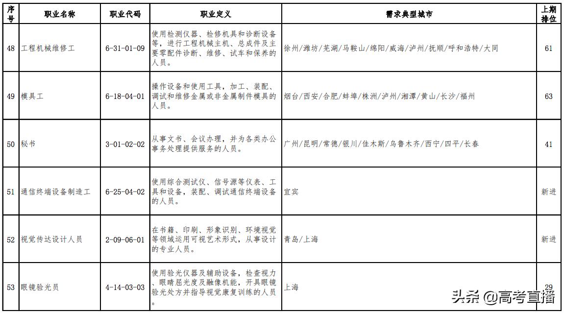 最缺人且工资高的职业 (最新100个短缺职业排行榜)