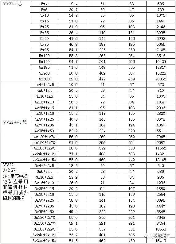 2根150电缆与1根300电缆载流量,500平方单芯铜电缆的最大载流量