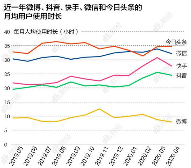“掉队”的新浪微博，还能乘风破浪吗？