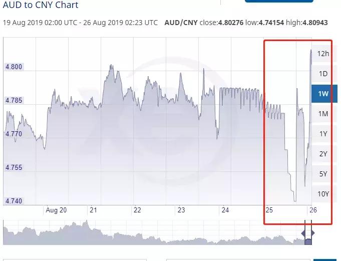 澳币对人民币汇率未来7天预测,最近澳币汇率跌的原因