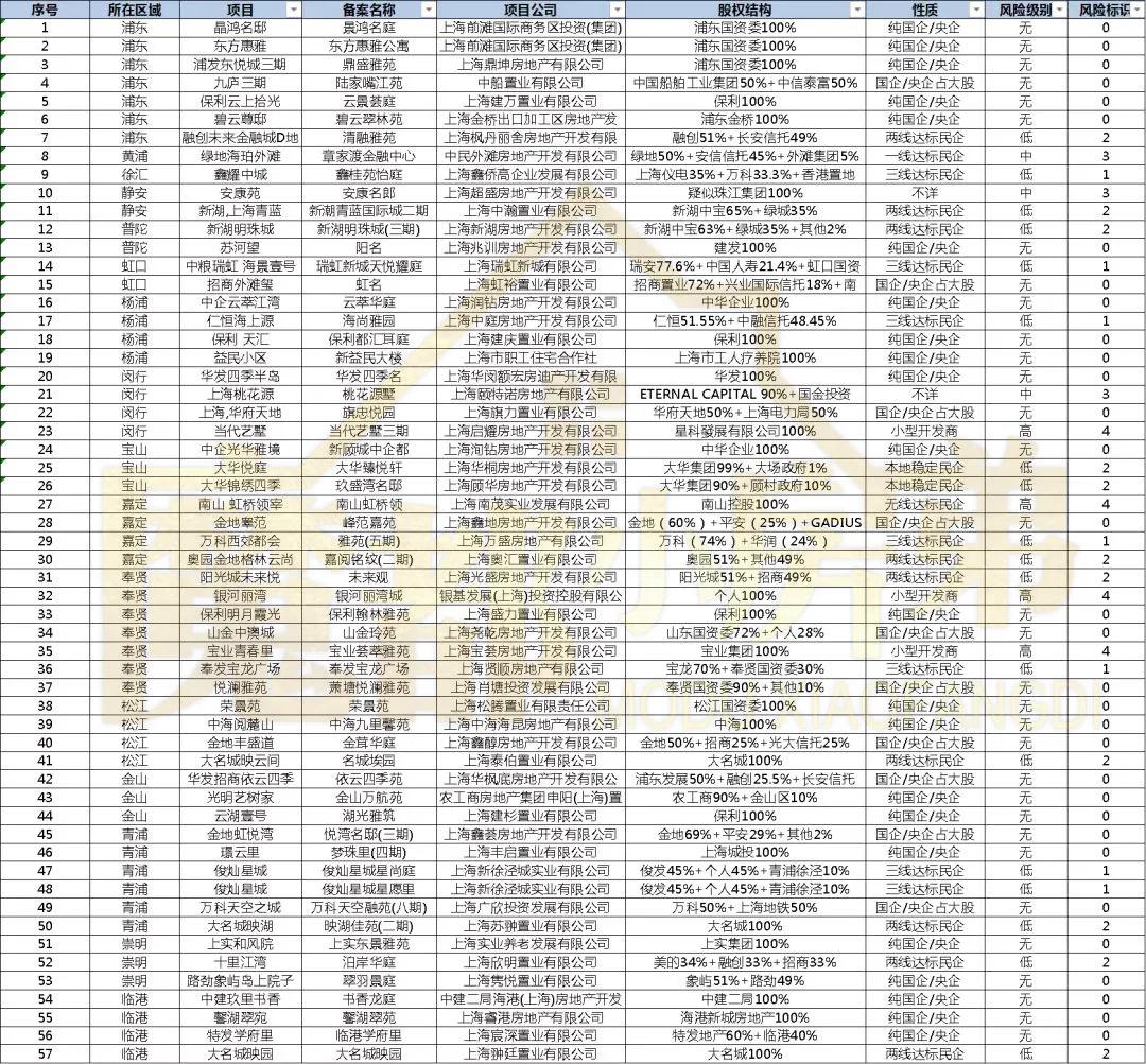 第五批上市新房,第五批新房楼盘名单