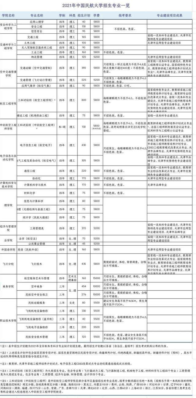 中国民航大学2021年本专科招生计划公布！附近三年在各省分数线