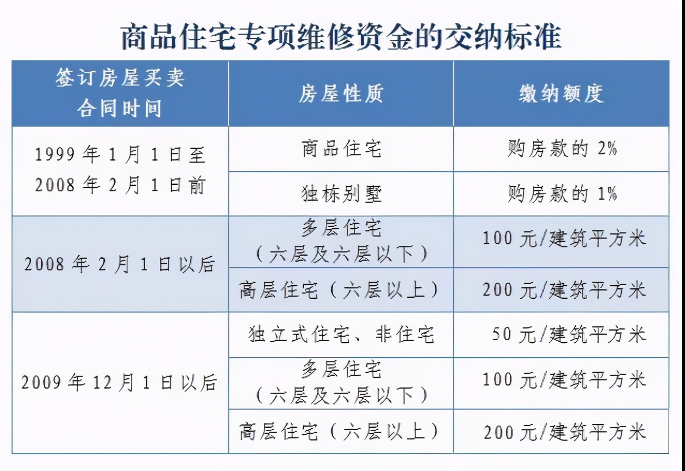 山西省住宅专项维修资金管理办法,住宅专项维修资金与房产证的关系