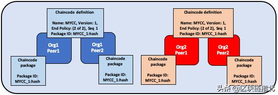 一文看懂fabric,一文了解web3.0