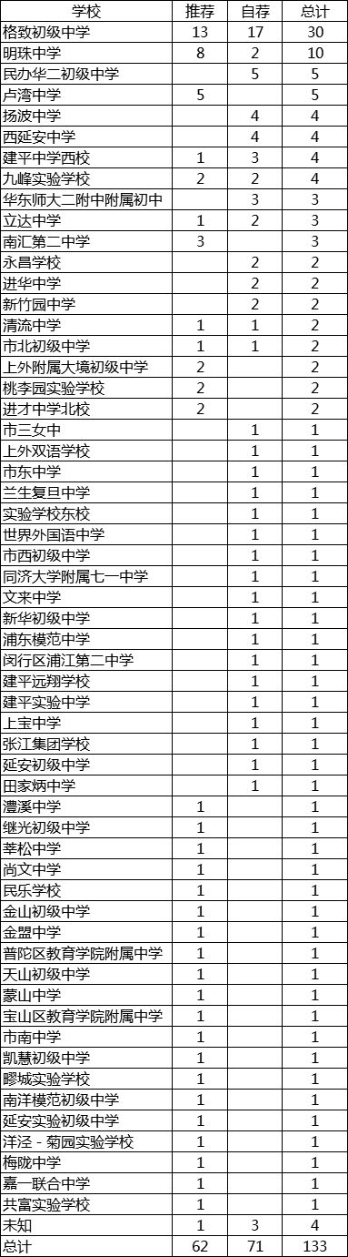 格致重点中学,格致中学排名多少可以考到510分