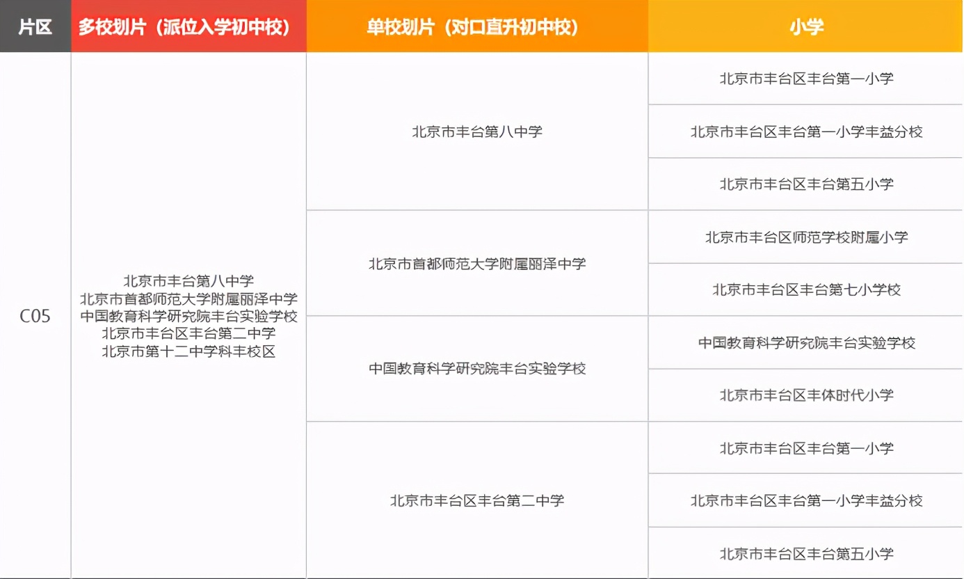 丰台小升初政策四证,丰台小升初统测排名