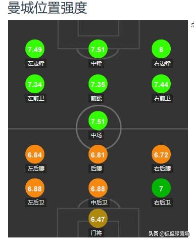强队不为失败找借口抛开伤病影响,曼城阵容中的短板得到了填补