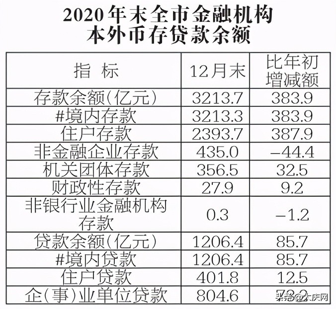 大庆2022年社会统计公报,大庆市2021年国民经济与社会报告