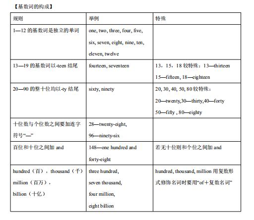 英语基础数词大全,英语数词学习技巧
