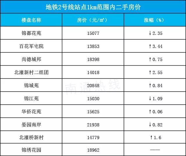 南通地铁未来5年房价,南通地铁2号线附近新楼盘