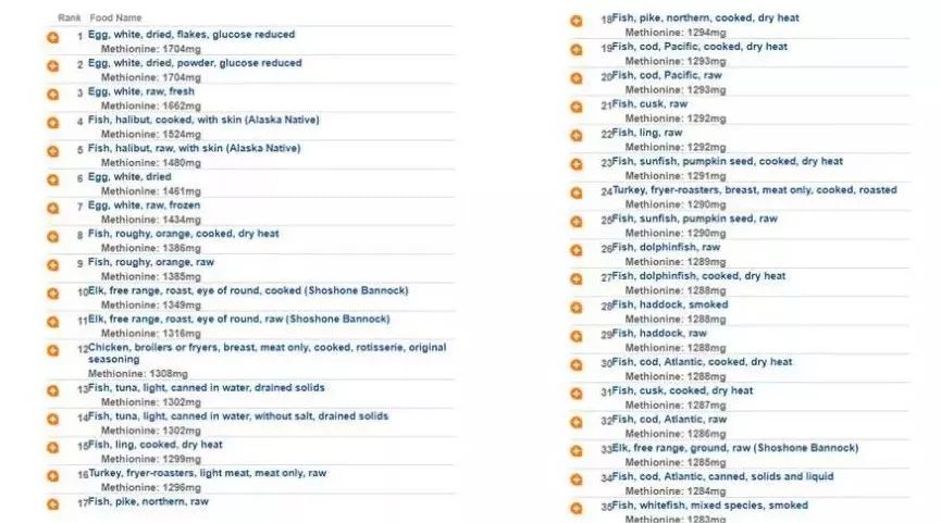 动物优质蛋白,小孩蛋氨酸过高