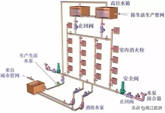 建筑消防给水识图总结,住宅消防给排水图纸讲解