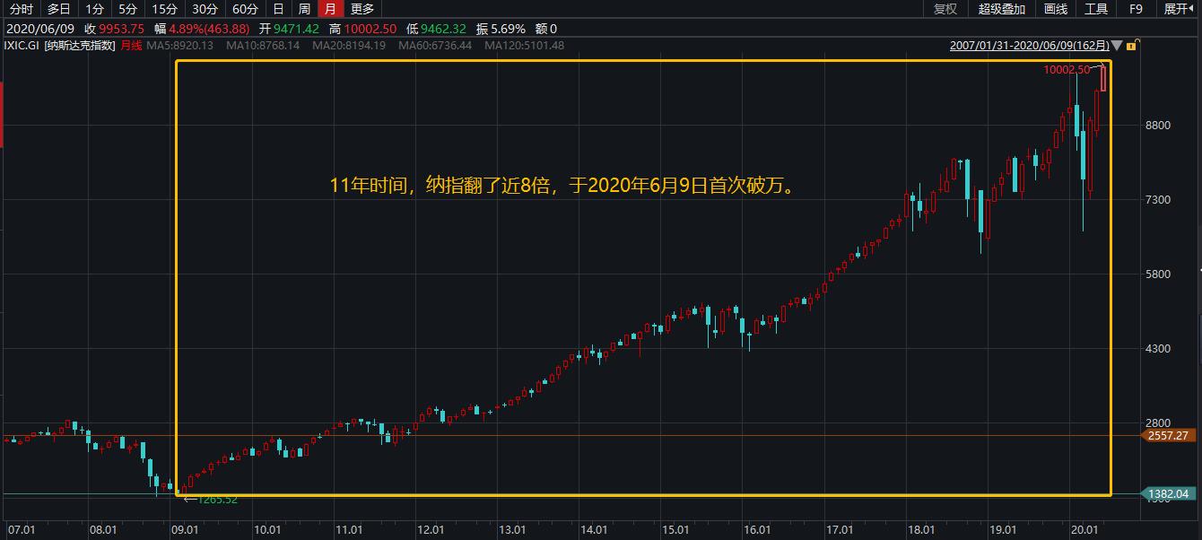 纳指最新分析2023年,纳指近十年发展走势图