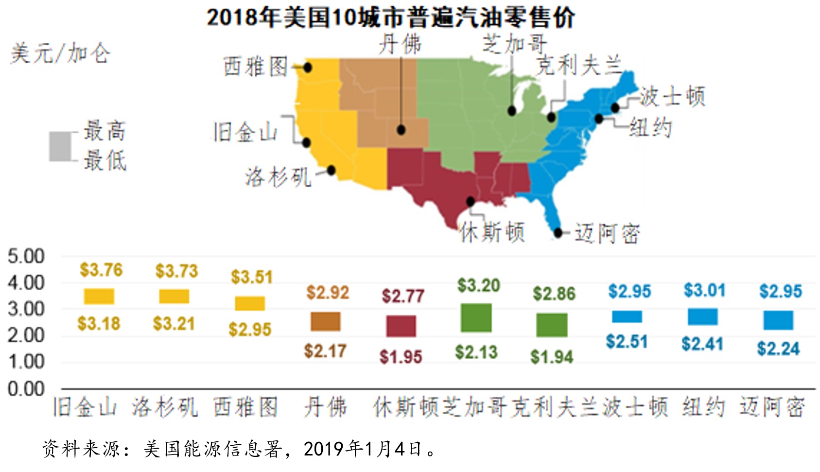 美国汽油价格飙升至3美元以上,从平民到总统