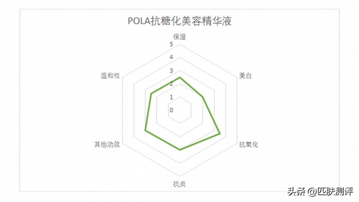 测评｜皮肤真的需要抗糖化吗？Pola貌似抗衰不抗糖...