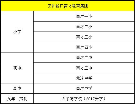 孩子上名校难？盘点深圳20家教育集团及校区