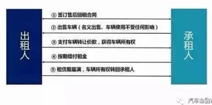 汽车融资租赁行业分析视频,汽车融资租赁行业法律实务