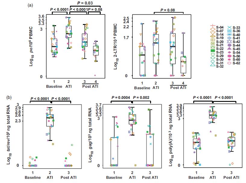 hiv通过抗病毒治疗是延缓发病期吗,hiv抗病毒期间停药一个月重新服药