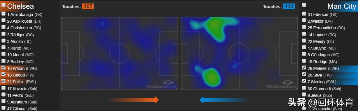切尔西蓝军统治力如当年曼城,切尔西2-1绝杀