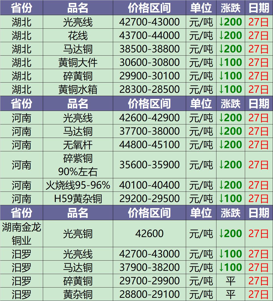 废铜今日价格最新行情11月7号,今日废铜价格12月23日废铜价格