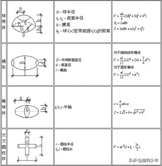 施工常用计算公式大全及附图,施工常用计算公式大全表