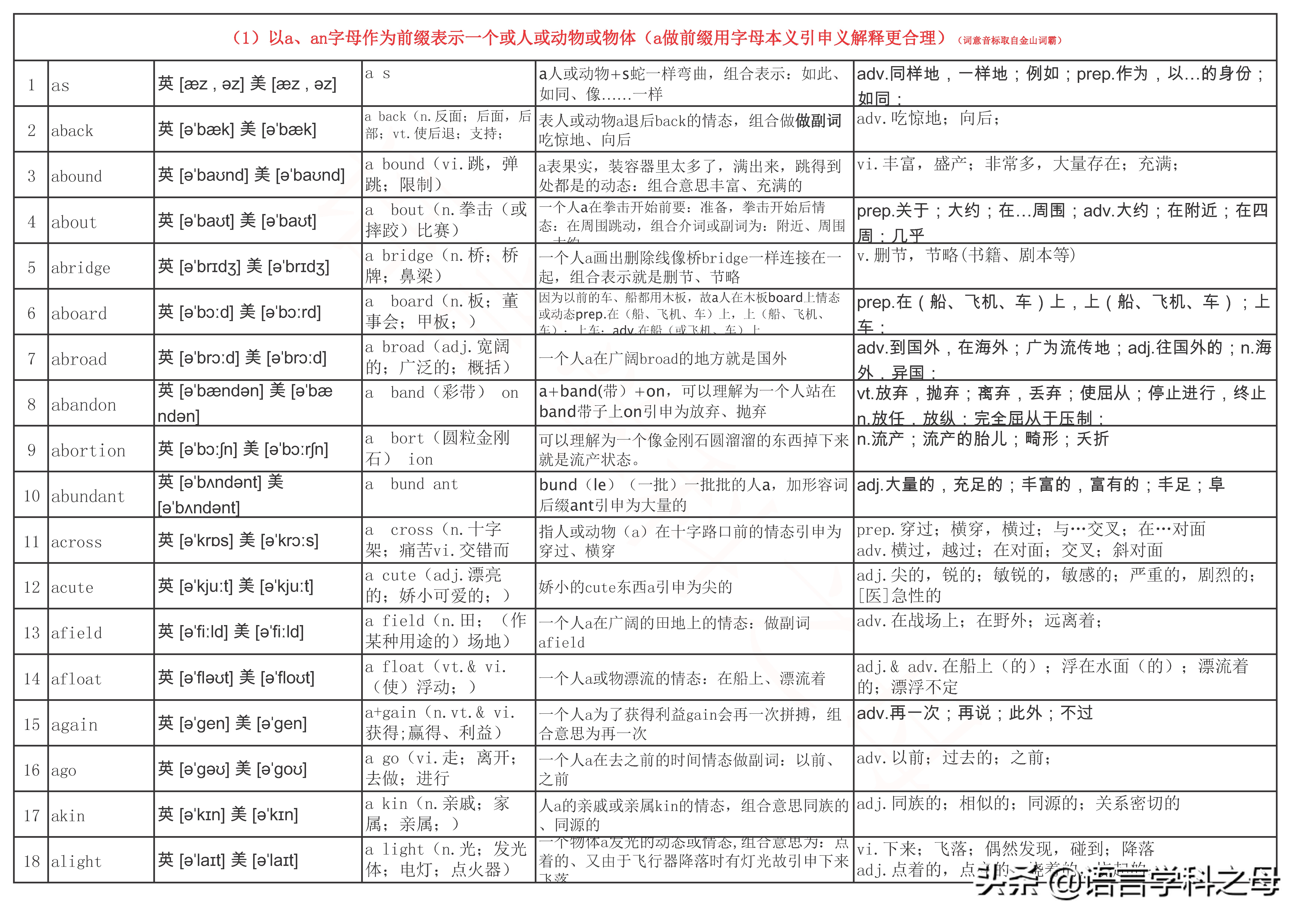 以a开头的单词大全和音标,以a开头的英语单词记忆技巧