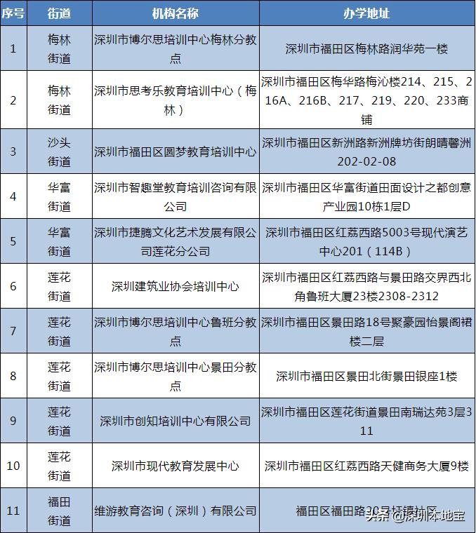 龙岗、坪山、福田第一批可开展线下培训的教育培训机构名单公布