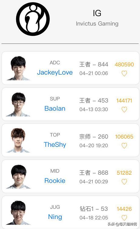 LOL韩服战绩更新，SKT首发五虎都是最强王者，IG呢？